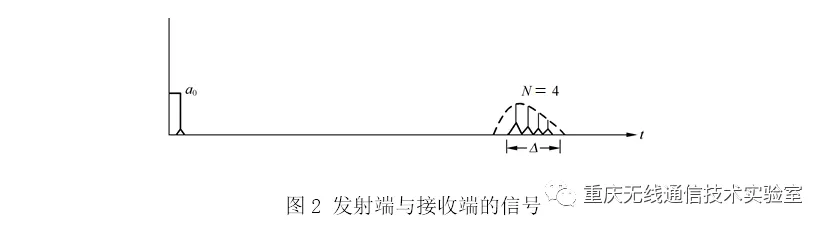 小尺度衰弱信号信道特性的分析与仿真_java_03